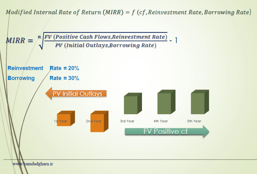 فرمول محاسبه نرخ بازده داخلی تعدیل شده